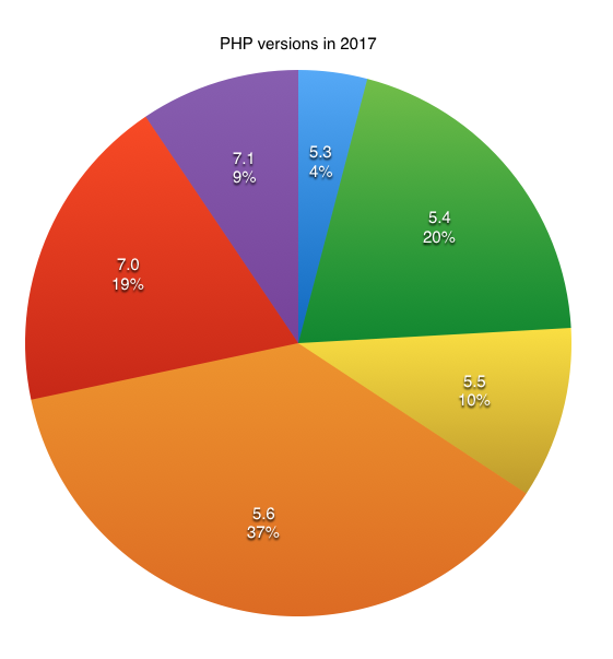 PHP_versions_in_2017.png