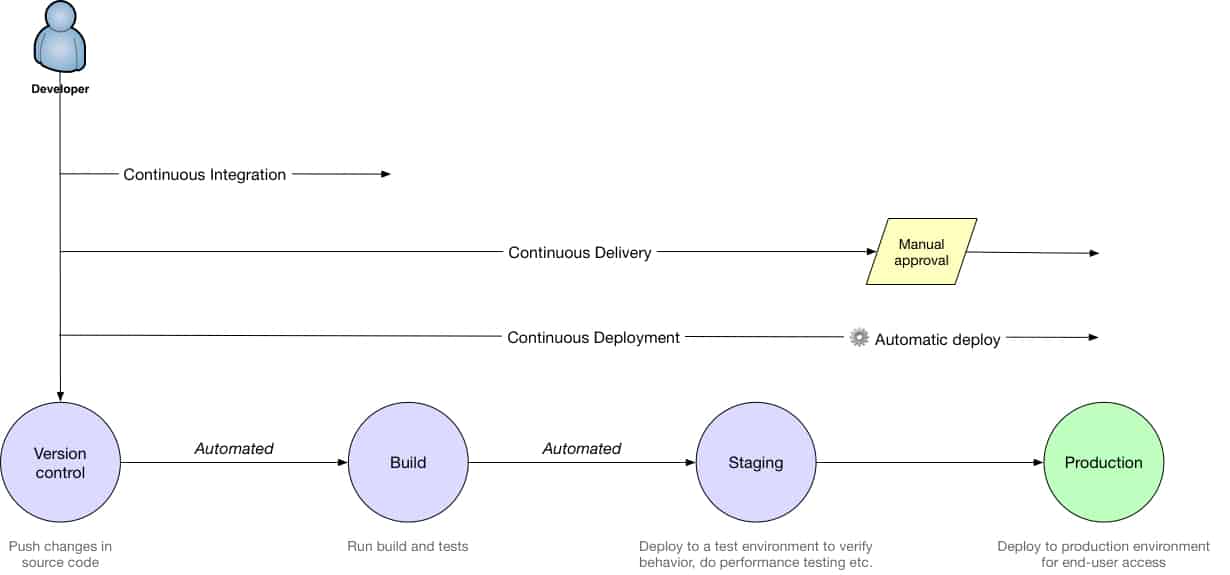 What S The Difference Between Continuous Integration Continuous