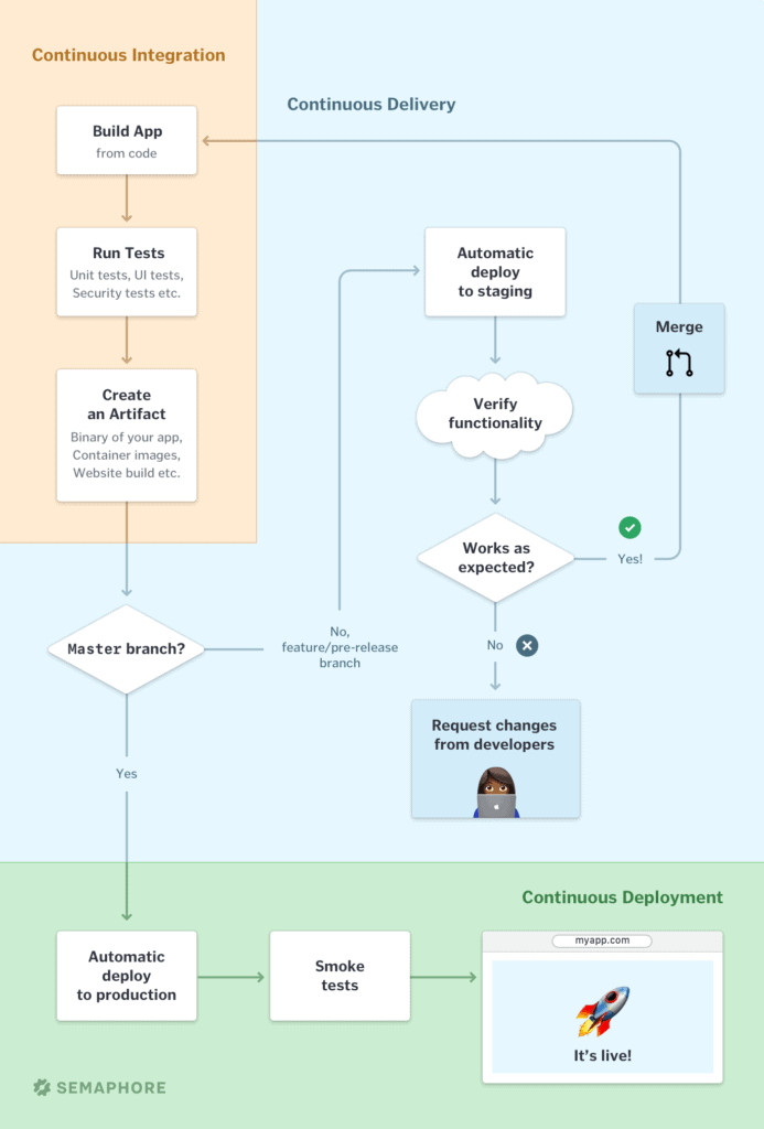 Ci Cd Continuous Integration Delivery Explained Semaphore