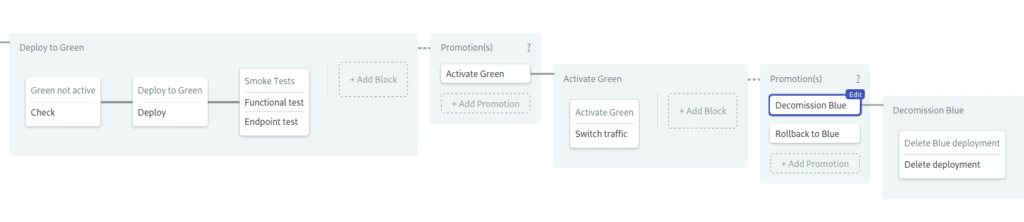 create the green activate & cleanup pipelines