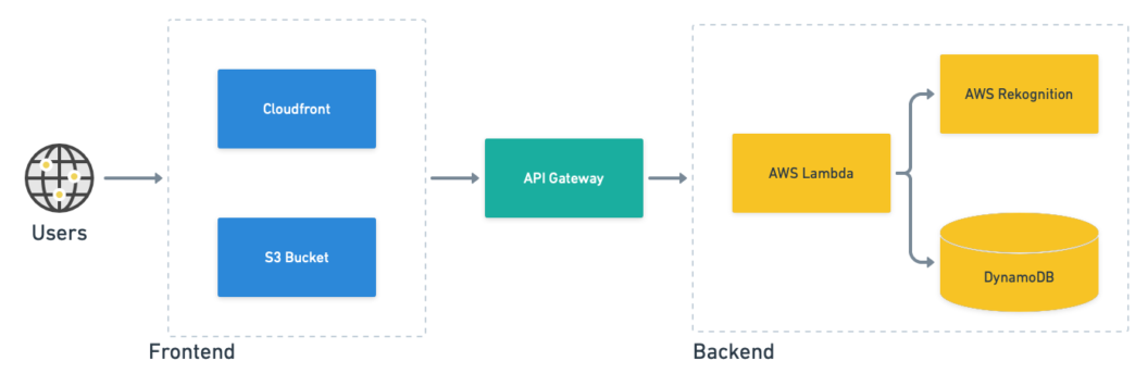 High level architecture of the serverless application