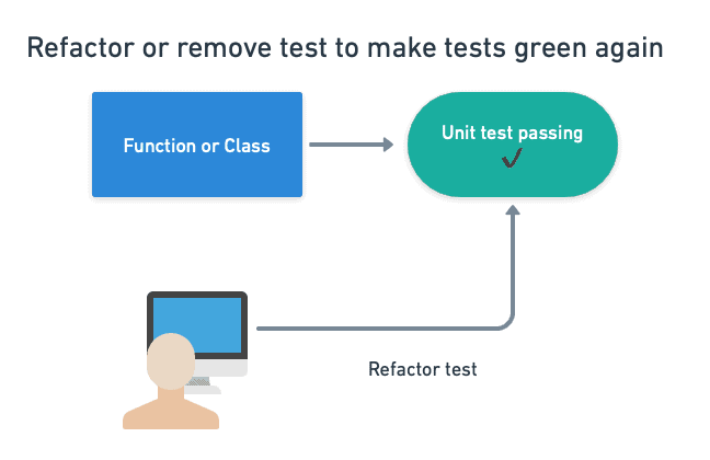 Refactor slow tests to make them faster