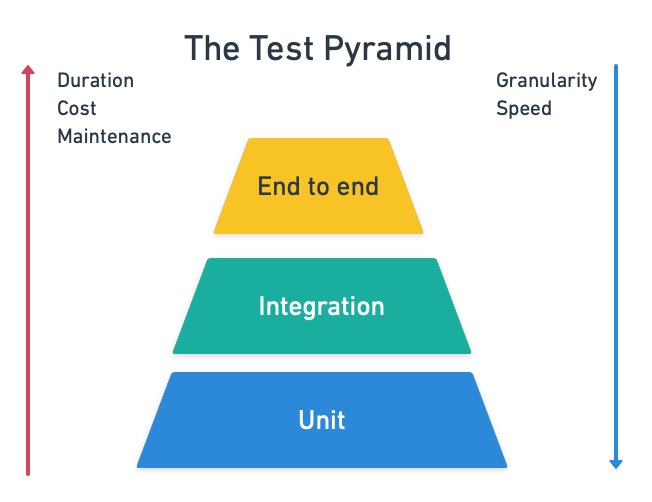 The test pyramid, ideally