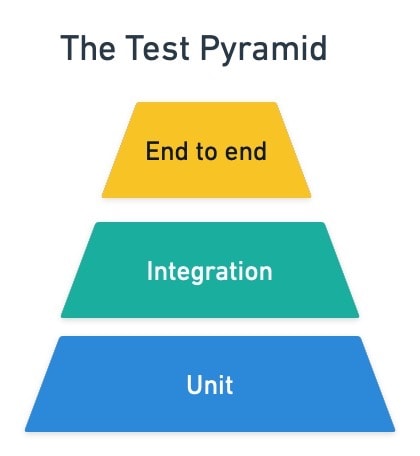 The testing pyramid may be part of your CI/CD interview questions.