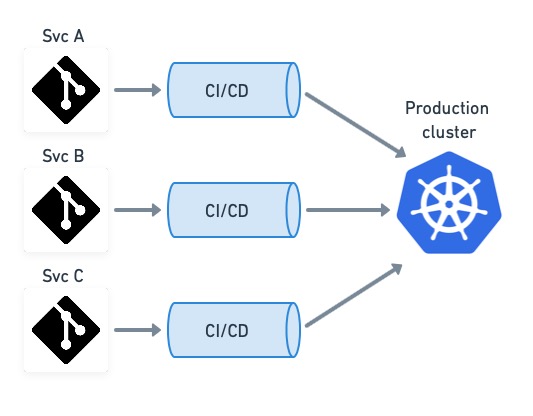 Each microservice has a separate CI/CD pipeline.
