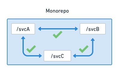 A monorepo has all the microservice relationship details needed to go back to any point in the project’s history.