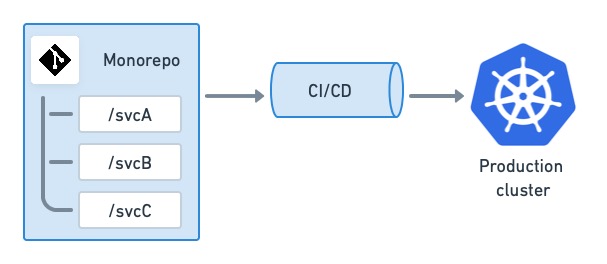 One CI/CD to rule them all. One repository with one pipeline.
