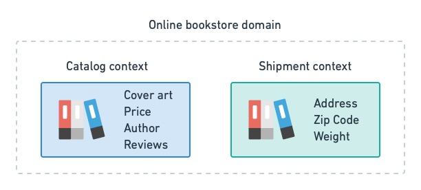 The same concept can have different meanings in different bounded context. A book in the catalog context has an author, cover art, a price and reviews. On the shipment context, none of that matters, only the destination address, and the book's weight.