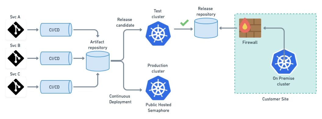 Micro-deployments to the hosted version of the application combined with releases for the on-premise instances of the product.