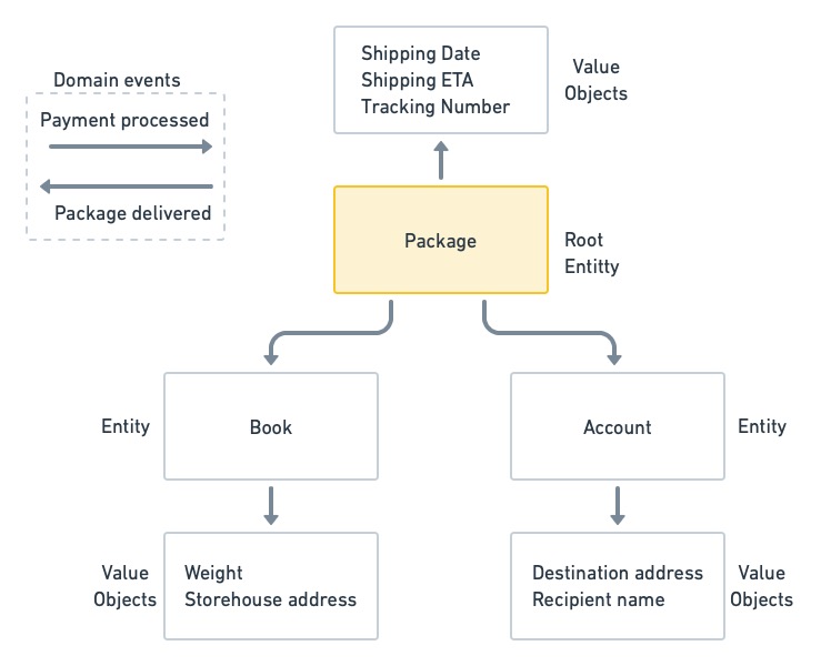 The package aggregate model