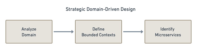 Strategic Domain-Driven Design overview: Analyze the Domain, then Define Bounded Contexts, and finally identify microservices