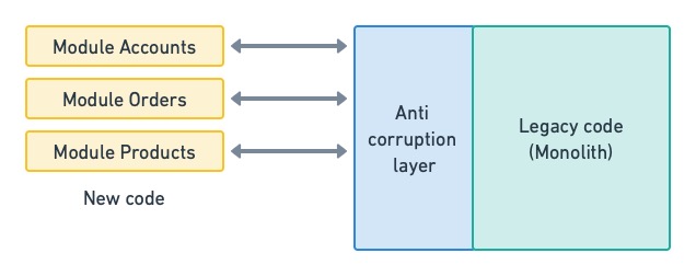 Use an anticorruption layer to prevent changes in the microservices from affecting the monolith.