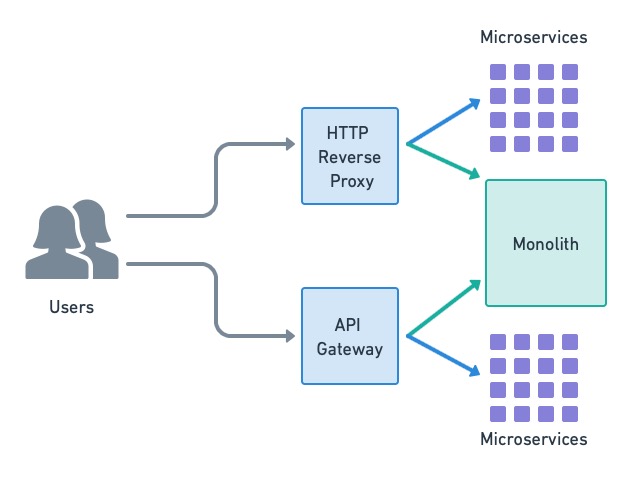 Use gateways or proxies to route requests to the microservices and monolith