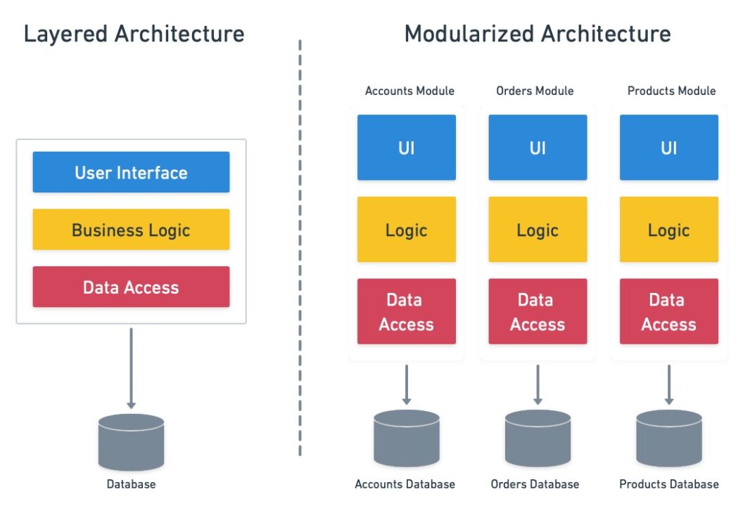 Layered vs modularized monolith. The left picture shows a classic MVC layered monolith. On the right side, it has been modularized. Instead of layers, we have vertical blocks representing the Accounts, Orders, and Products modules.