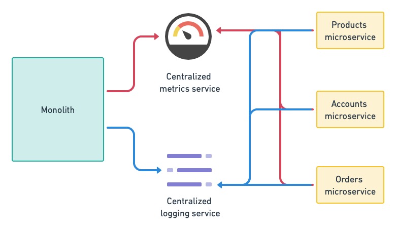 Use a centralized service to log events and metrics from the microservices