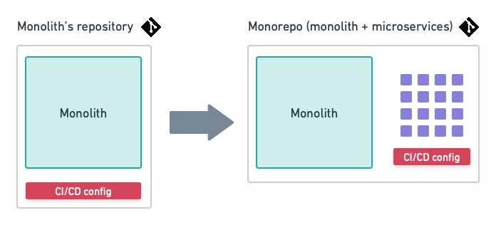 Use a monorepo to host the microservice code along with the monolith