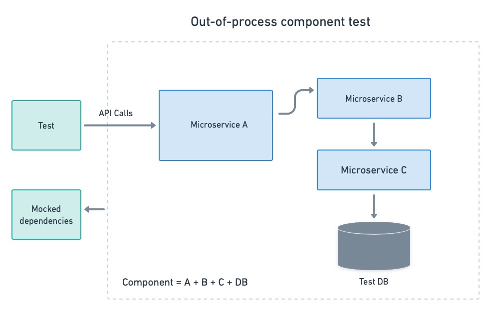 Out of process component testing