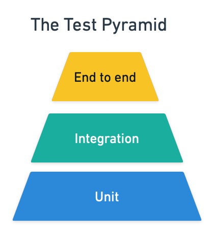 The test pyramid can help you design tests for your microservices