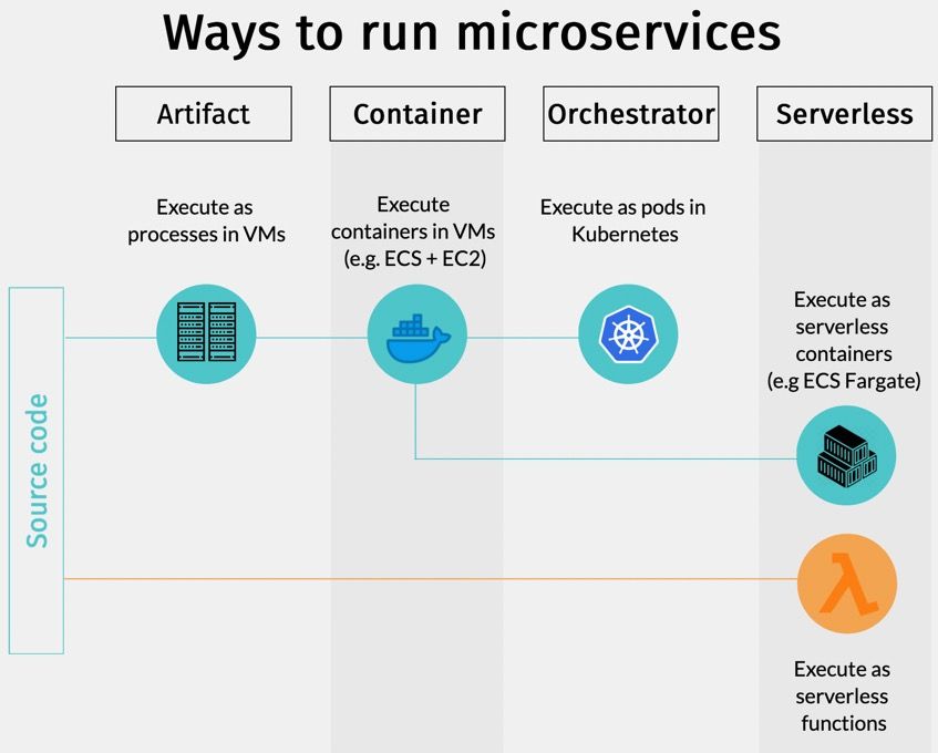Various ways of running microservices.