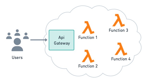 Serverless runs functions directly on the cloud.