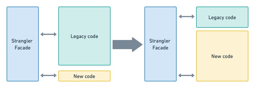 Using the stranger fig pattern to code the new microservices