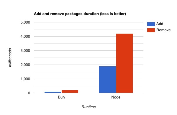 Bar graphics comparing Add and Remove durations for Bun and Node.