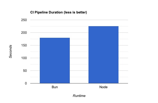 Bar graph comparing pipeline durations for Bun- and Node-based workflows.