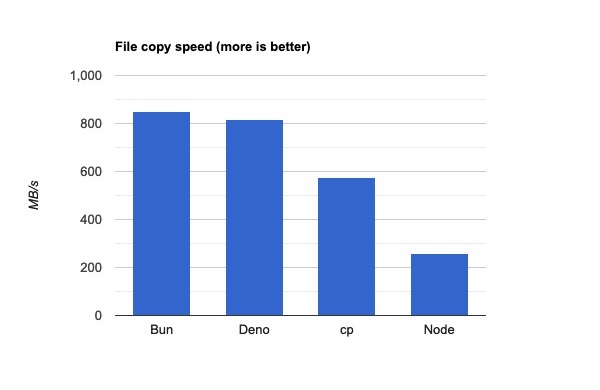 Bar graph comparing file copy speed for Bun, Deno, cp and Node.