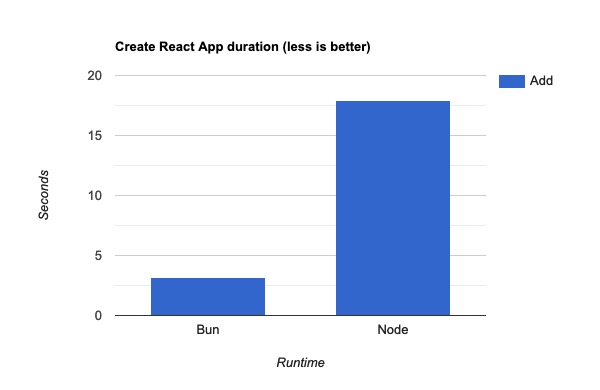 A bar graphics comparing mean duration for bun and node.