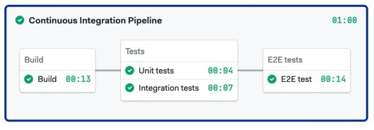 A CI pipeline consisting of a build job, followed by unit, integration, and e2e tests.