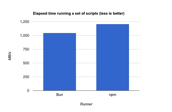 Bar graph comparing Bun and Node at Jest-based unit testing