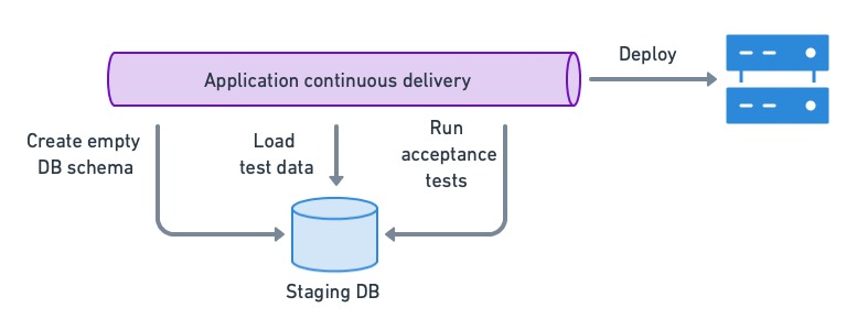 The CD pipeline can prepare a test database and run acceptance tests on the current DB version in production before deployment.