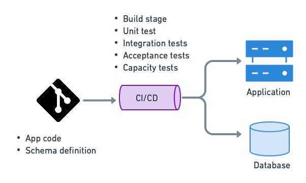 Using CI/CD to automate deployment and database changes. A CI/CD pipeline takes code and data schema definitions from the repository, tests them, and deploys changes on both server and database.