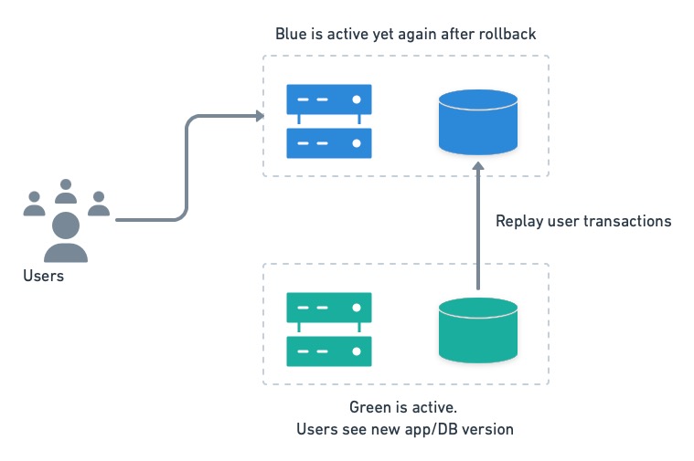 In case of rollback, the users are switched to the old blue environment. To avoid losing data, replicating the transactions that run on green while in production to blue is the only thing left.