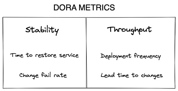 On the stability side, we have the metrics: time to restore service and change fail rate. On the Throughput column: deployment frequency and lead time to changes.