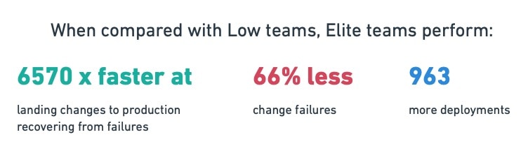Compared to low performers, elite teams have 973 more code deployments, are 6570 times faster at landing changes in production, are 6570 times faster to recover from incidents, and experience 3 times fewer change failures.