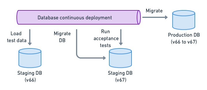 Regression testing re-runs acceptance tests on the migrated DB schema. We load the test data, run the migration script, and run acceptance testing. All this happens in the continuous deployment pipeline. Finally, if all test pass, the migration is repeated in production.