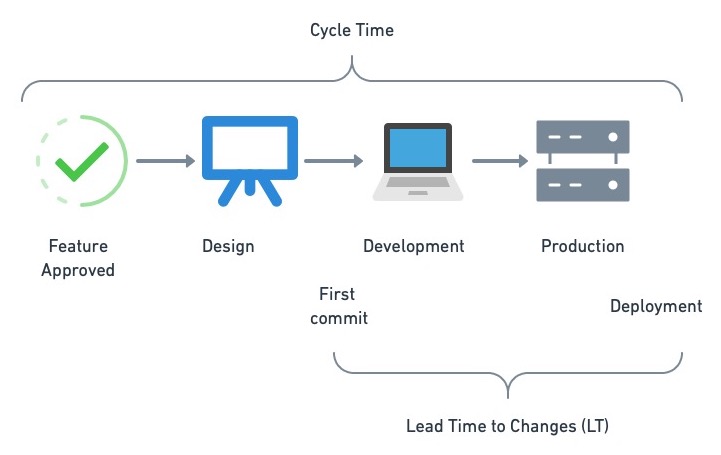 The stages of development. From left to right: feature approved, feature design, coding, deployment. The cycle time spans all these. While the lead time to changes spans from coding to deployment.
