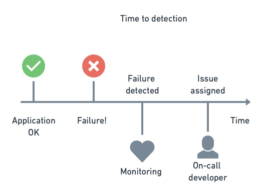 Time to detection is the time it takes a team to take action from the point a component failed.