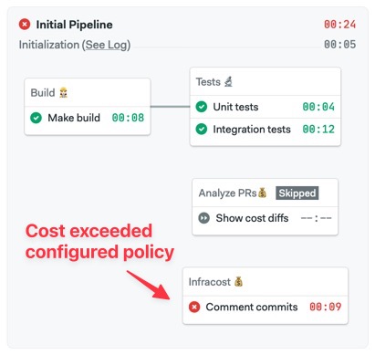Pipeline running two Infracost jobs: Analyze PRs (which is skipped) and Infracost comment commits (which failed because the cost policy was exceeded).