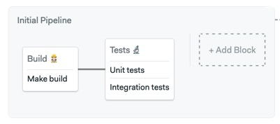 An example CI pipeline with a build and test blocks.