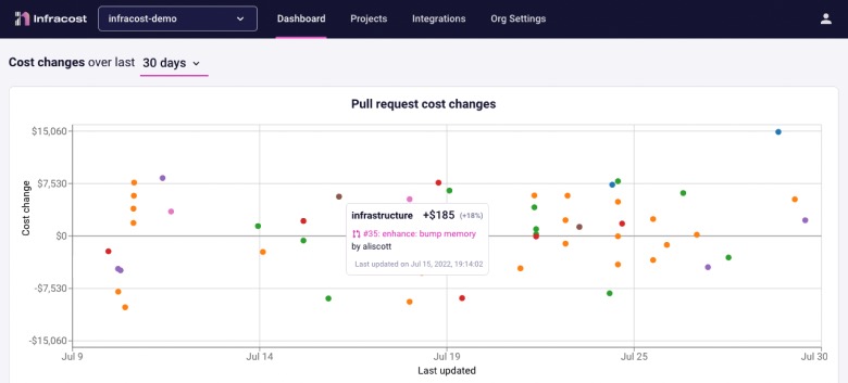 The Infracost paid dashboard showing how costs change over time.