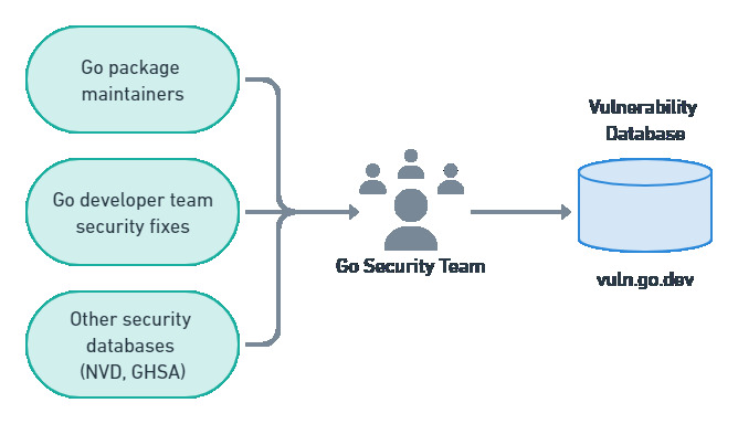 The architecture diagram of how data reaches the vulnerability database. The security team takes data from Go maintainer reports, their internal security fixes, and other vulnerability databases such as NVD or GHSA. The data is curated by the Go Security Team and added to the Go database.