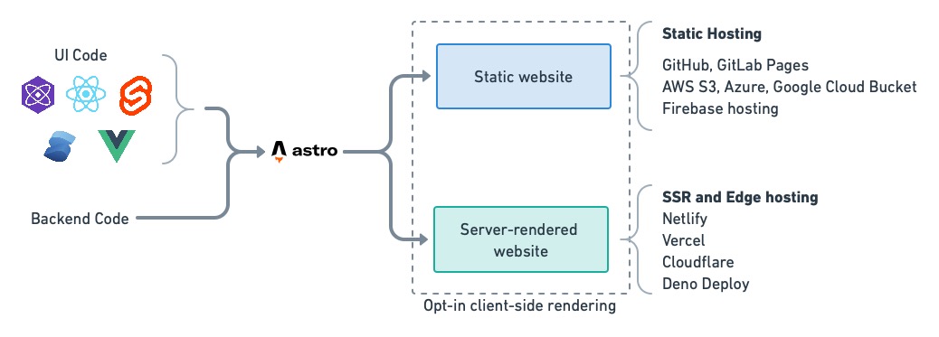 Um diagrama mostrando os tipos de conteúdo que o Astro pode gerar: temos sites HTML estáticos e aplicativos de várias páginas renderizados pelo servidor.  O primeiro tipo pode ser hospedado estaticamente em plataformas como AWS S3, Google Cloud, GitHub e páginas GitLab ou hospedagem Firebase.  Este último pode ser hospedado em plataformas como Deno Deploy, Netlify, Vercel ou Cloudflare.