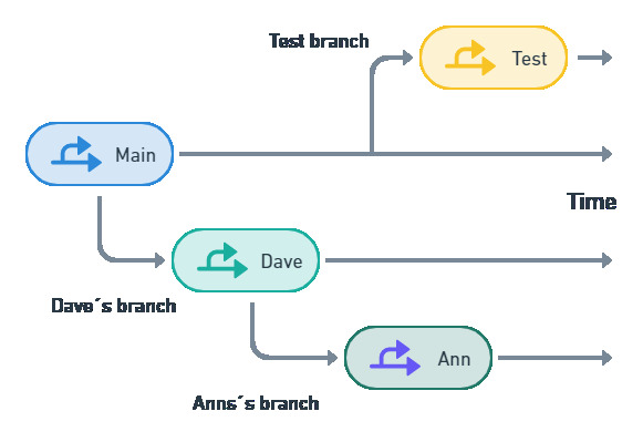 The diagram shows 4 branches. Three branches split from the main one. They are called 'test A', 'test B', and 'test C'. The branches have the contents of the database at the branching point. From that moment on, they follow their own timelines and can differ from each other and the main branch.