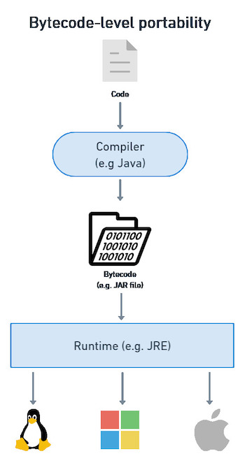 The code is compiled into one universal bytecode format, which is executed on the platform via a runtime environment. The diagram shows Java compilation and the JRE running on each platform.