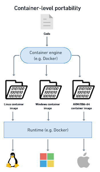 Diagram of a container workflow. The code is built with Docker. The process generates three types of images: one for Linux, one for Windows and one for ARM. On the client, the runtime pulls the correct image type and runs it.