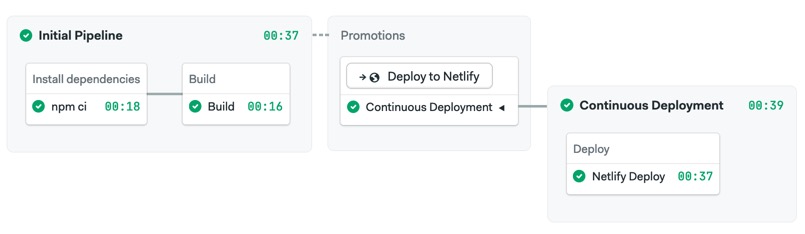 A screenshot of Semaphore CI/CD pipelines. We have added to the initial pipeline shown before a continuous deployment pipeline with one job that deploys to Netlify.