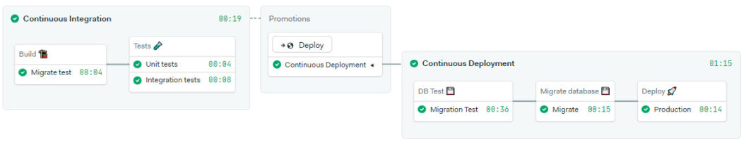 A Semaphore pipeline with a migration test job added before the actual database migration in the CD pipeline