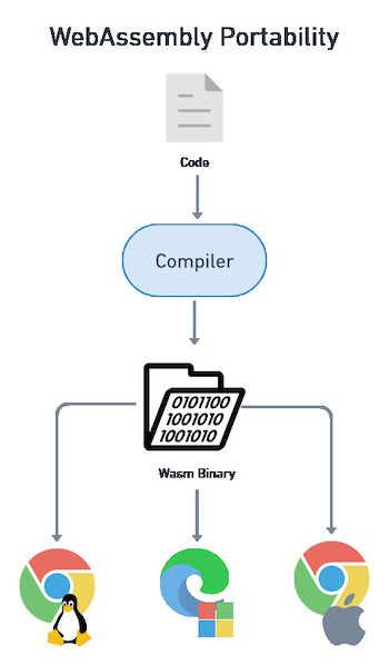 This shows the WebAssembly workflow. Code is compiled into a unique Wasm binary, which can run unmodified on any browser. We have a single binary that runs on Linux, macOS and Linux. Ruby WebAssembly can be used in this manner.